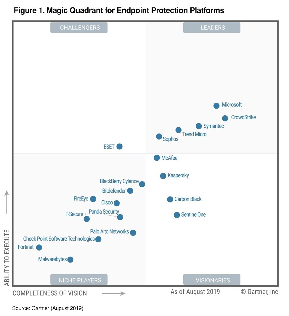 Bitdefender Edr Gartner